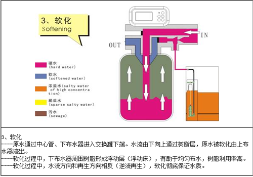 软水工艺软化